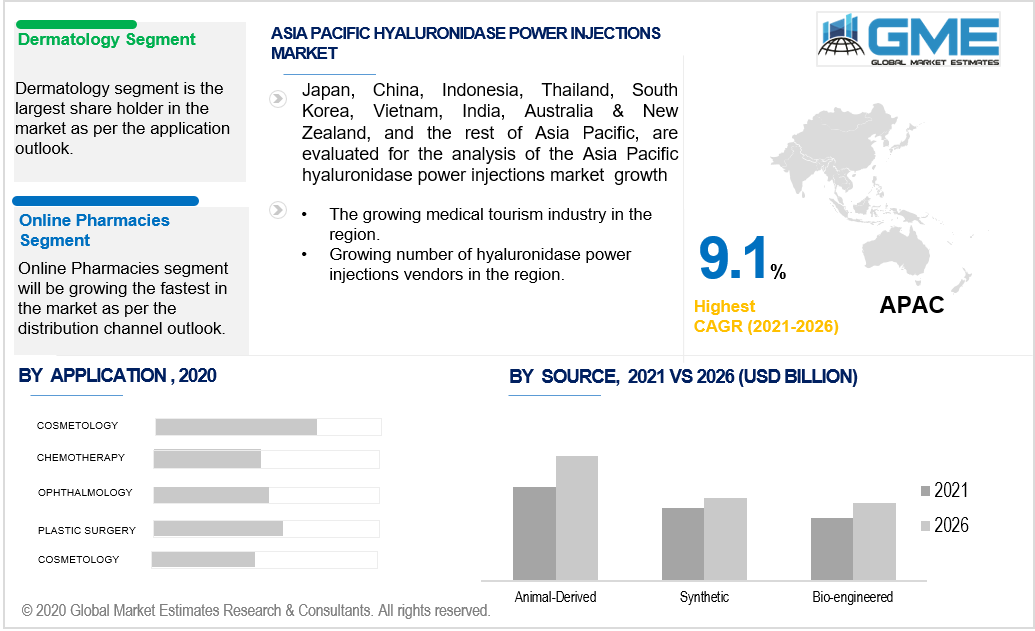 asia pacific hyaluronidase power injections market